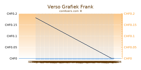 Verso Grafiek 6 Maanden