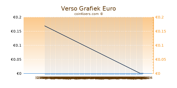 Verso Grafiek 6 Maanden