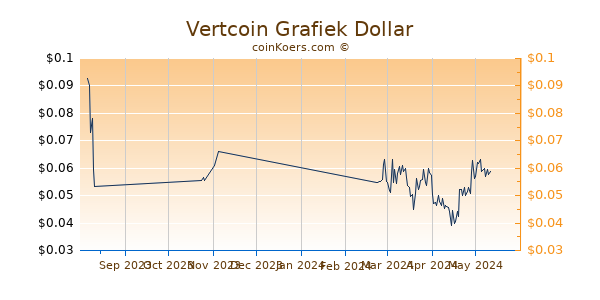 Vertcoin Chart 3 Monate