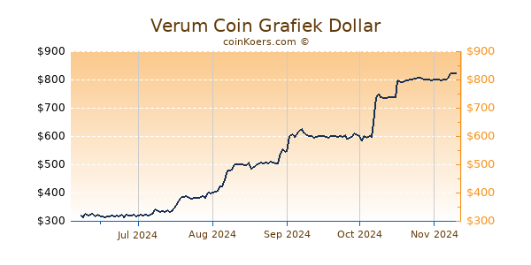 Verum Coin Grafiek 6 Maanden