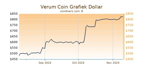 Verum Coin Chart 3 Monate