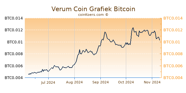 Verum Coin Grafiek 6 Maanden