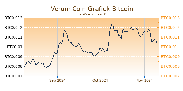 Verum Coin Grafiek 3 Maanden