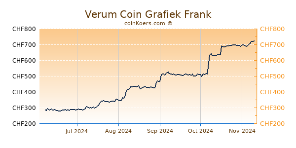 Verum Coin Grafiek 6 Maanden