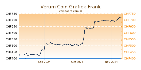 Verum Coin Grafiek 3 Maanden