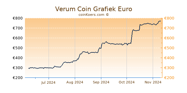 Verum Coin Grafiek 6 Maanden