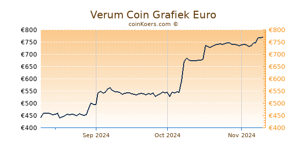 Verum Coin Grafiek 3 Maanden