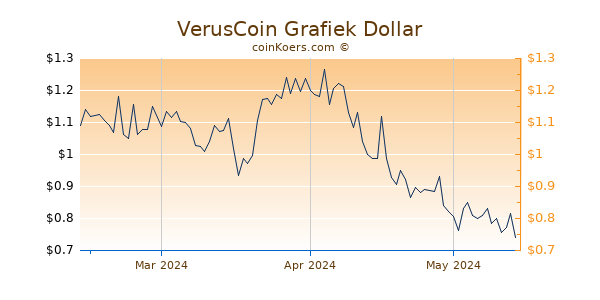 VerusCoin Chart 3 Monate