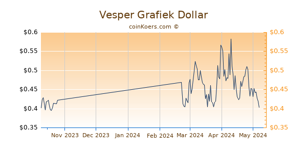 Vesper Chart 3 Monate
