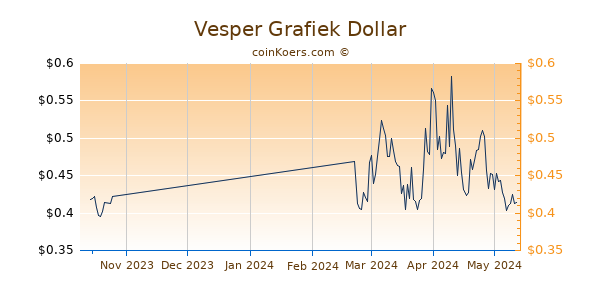 Vesper Chart 3 Monate