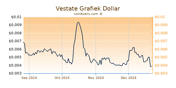 Vestate Grafiek 6 Maanden