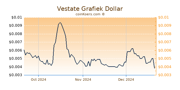 Vestate Chart 3 Monate