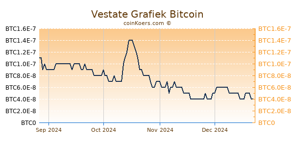 Vestate Grafiek 6 Maanden