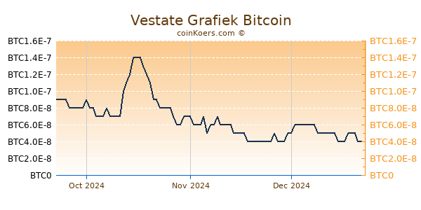 Vestate Grafiek 3 Maanden