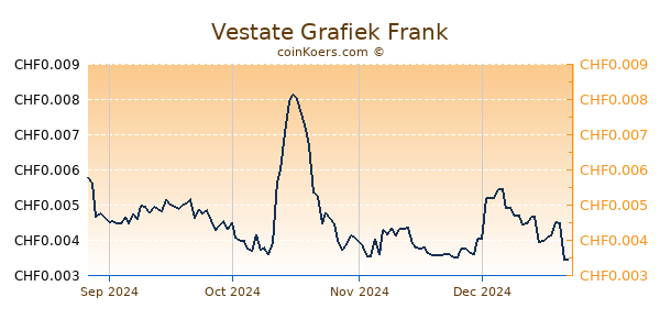 Vestate Grafiek 6 Maanden