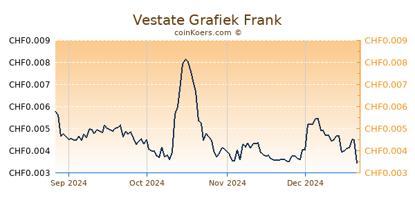 Vestate Grafiek 1 Jaar