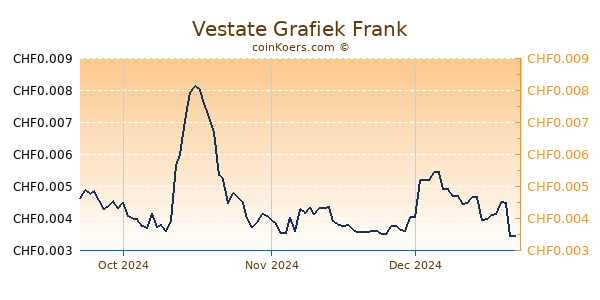 Vestate Grafiek 3 Maanden