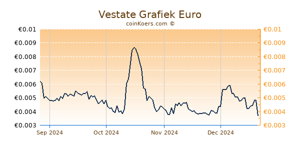 Vestate Grafiek 6 Maanden