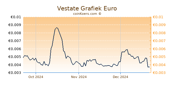 Vestate Grafiek 3 Maanden