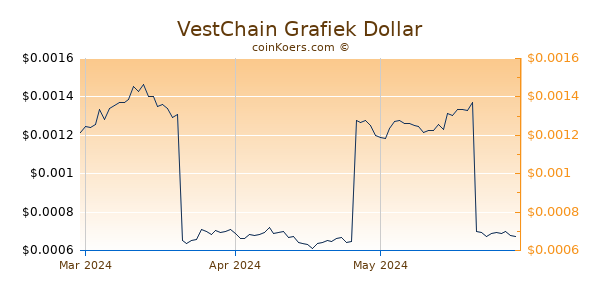 VestChain Chart 3 Monate