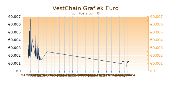 VestChain Grafiek 6 Maanden