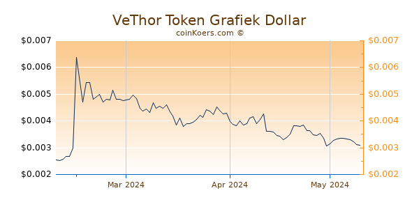 VeThor Token Chart 3 Monate