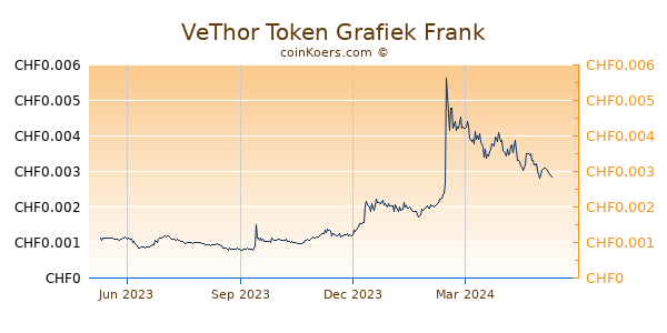 VeThor Token Grafiek 1 Jaar