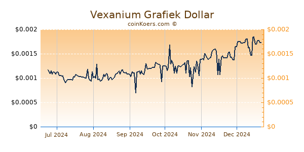 Vexanium Grafiek 6 Maanden