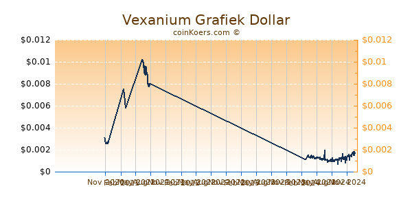 Vexanium Grafiek 1 Jaar