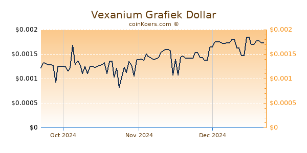 Vexanium Chart 3 Monate