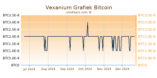 Vexanium Grafiek 6 Maanden