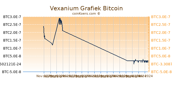 Vexanium Grafiek 1 Jaar