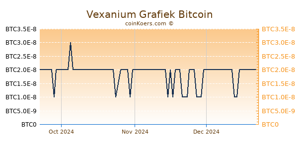 Vexanium Grafiek 3 Maanden