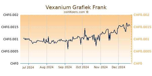 Vexanium Grafiek 6 Maanden