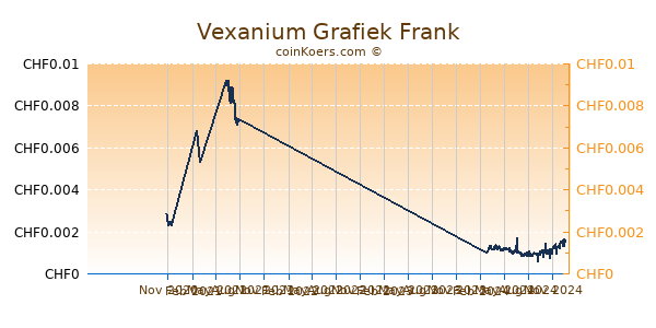 Vexanium Grafiek 1 Jaar