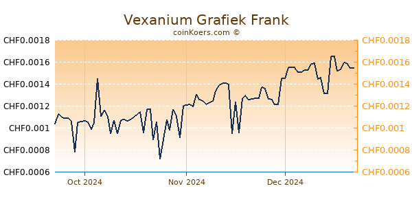 Vexanium Grafiek 3 Maanden