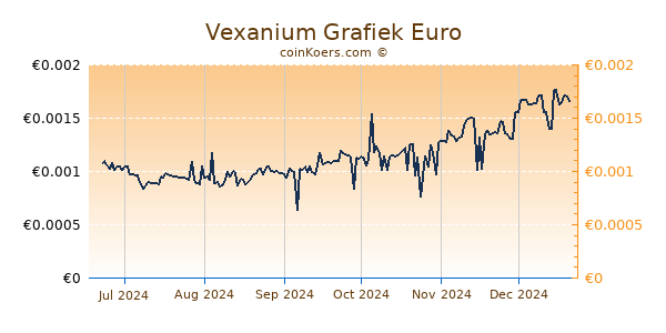 Vexanium Grafiek 6 Maanden