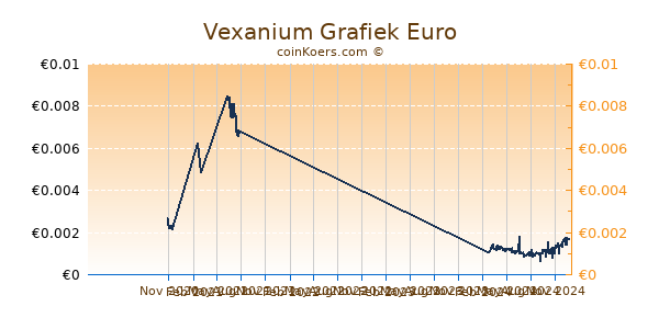 Vexanium Grafiek 1 Jaar