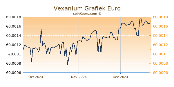 Vexanium Grafiek 3 Maanden