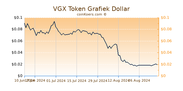 VGX Token Grafiek 6 Maanden