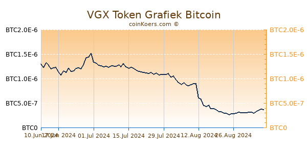 VGX Token Grafiek 6 Maanden