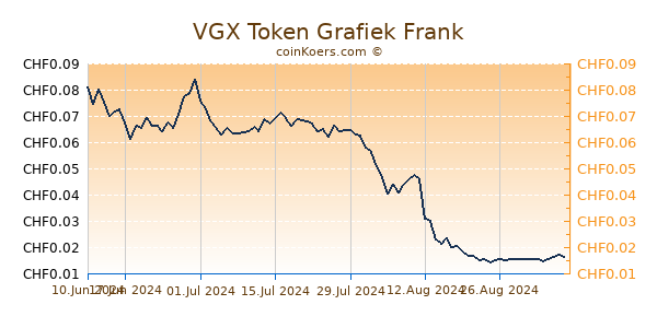 VGX Token Grafiek 6 Maanden