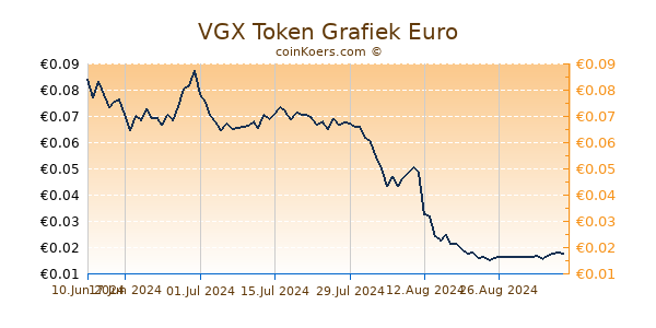 VGX Token Grafiek 6 Maanden