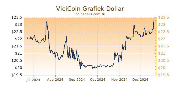 ViciCoin Grafiek 6 Maanden