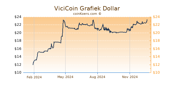 ViciCoin Grafiek 1 Jaar