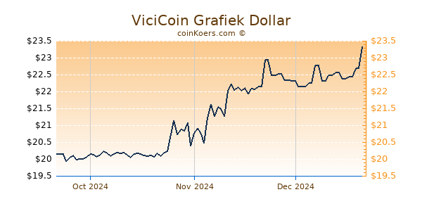 ViciCoin Chart 3 Monate