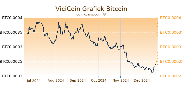 ViciCoin Grafiek 6 Maanden