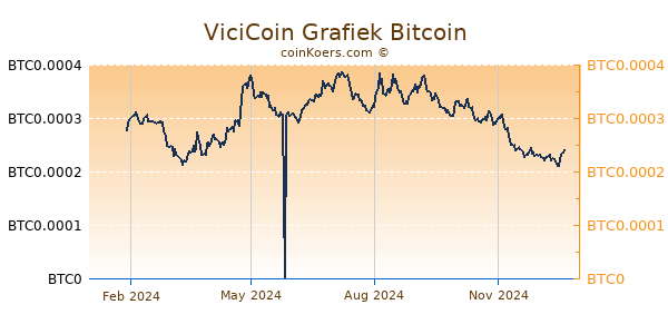 ViciCoin Grafiek 1 Jaar