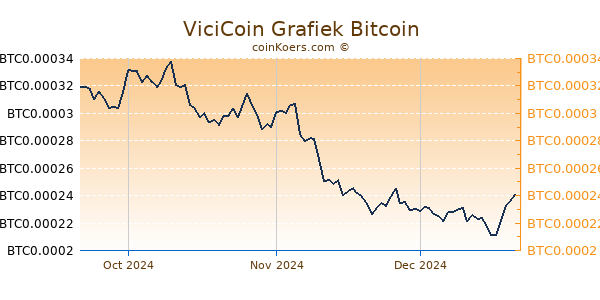 ViciCoin Grafiek 3 Maanden