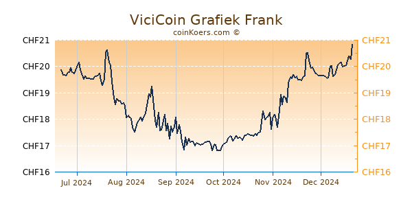 ViciCoin Grafiek 6 Maanden